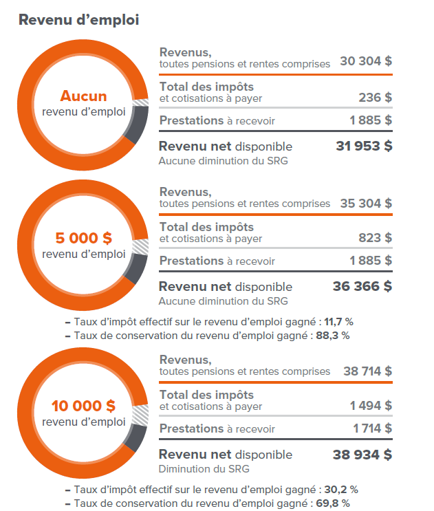revenus d'emploi